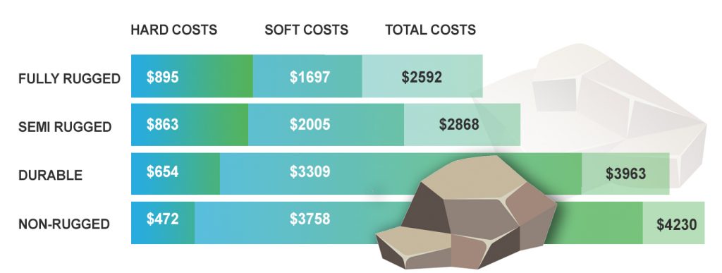 Rugged Computer Cost Types